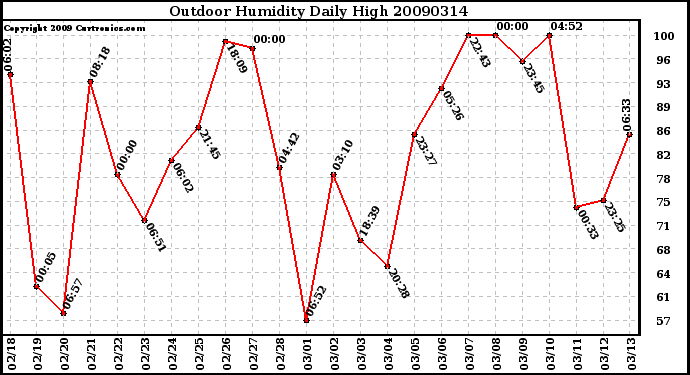 Milwaukee Weather Outdoor Humidity Daily High