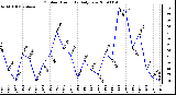 Milwaukee Weather Outdoor Humidity Daily Low