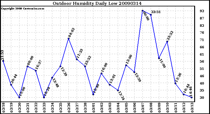 Milwaukee Weather Outdoor Humidity Daily Low