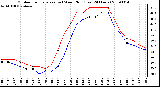 Milwaukee Weather Outdoor Temperature (vs) Wind Chill (Last 24 Hours)