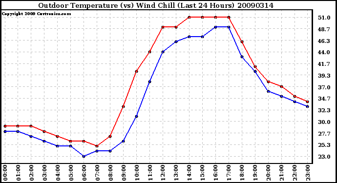 Milwaukee Weather Outdoor Temperature (vs) Wind Chill (Last 24 Hours)