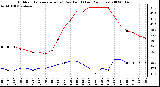 Milwaukee Weather Outdoor Temperature (vs) Dew Point (Last 24 Hours)