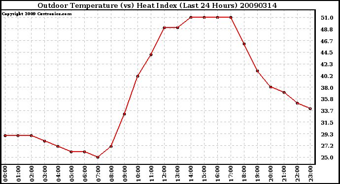 Milwaukee Weather Outdoor Temperature (vs) Heat Index (Last 24 Hours)