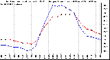 Milwaukee Weather Outdoor Temperature (vs) THSW Index per Hour (Last 24 Hours)