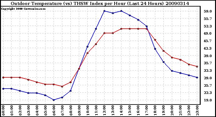 Milwaukee Weather Outdoor Temperature (vs) THSW Index per Hour (Last 24 Hours)