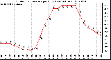 Milwaukee Weather Outdoor Temperature per Hour (Last 24 Hours)