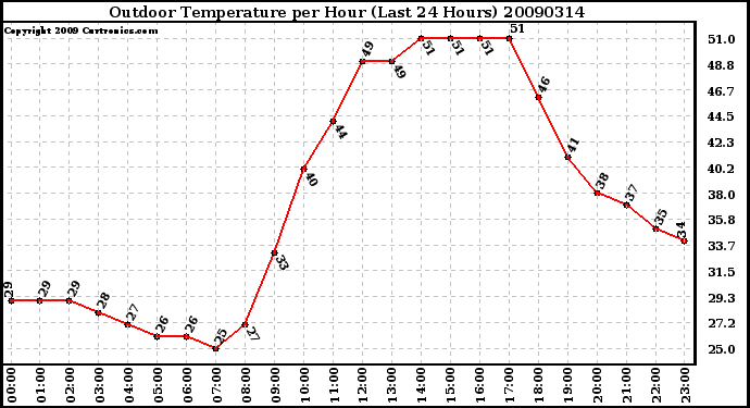 Milwaukee Weather Outdoor Temperature per Hour (Last 24 Hours)
