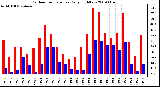 Milwaukee Weather Outdoor Temperature Daily High/Low