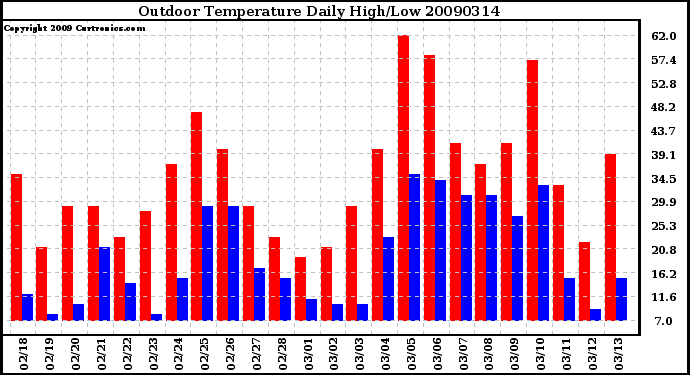 Milwaukee Weather Outdoor Temperature Daily High/Low