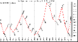 Milwaukee Weather Outdoor Temperature Daily High