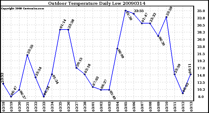 Milwaukee Weather Outdoor Temperature Daily Low