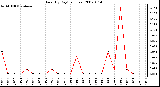 Milwaukee Weather Rain (By Day) (inches)