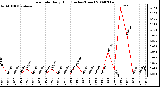 Milwaukee Weather Rain Rate Daily High (Inches/Hour)