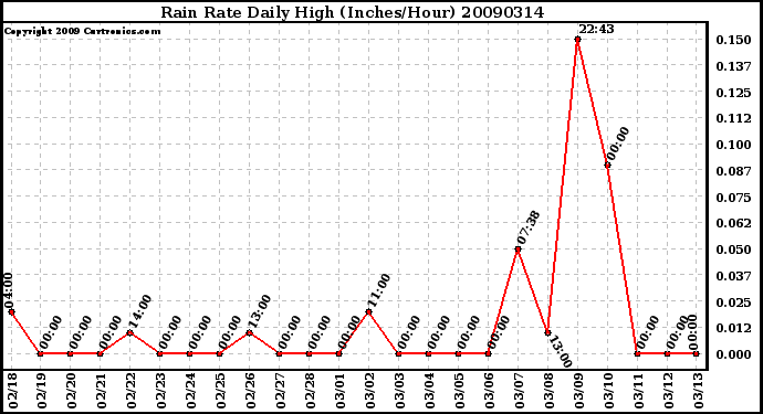 Milwaukee Weather Rain Rate Daily High (Inches/Hour)