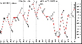 Milwaukee Weather Solar Radiation Daily High W/m2