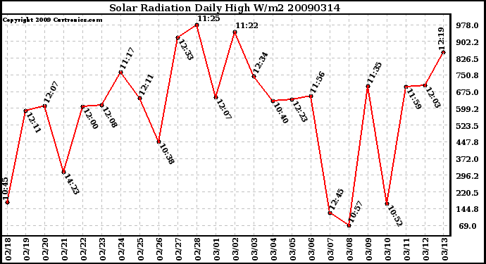 Milwaukee Weather Solar Radiation Daily High W/m2