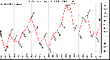 Milwaukee Weather THSW Index Daily High (F)