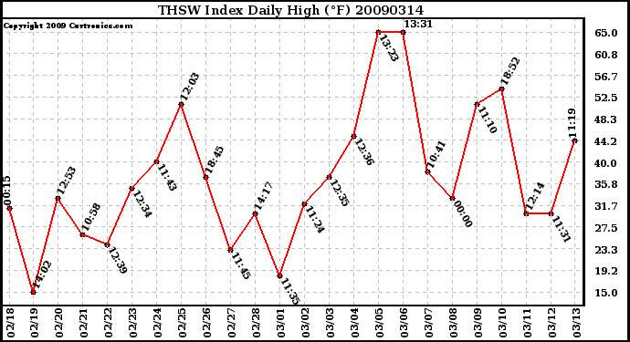 Milwaukee Weather THSW Index Daily High (F)