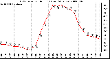 Milwaukee Weather THSW Index per Hour (F) (Last 24 Hours)