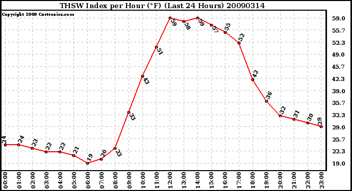 Milwaukee Weather THSW Index per Hour (F) (Last 24 Hours)