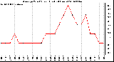 Milwaukee Weather Average Wind Speed (Last 24 Hours)