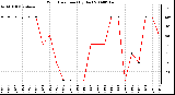 Milwaukee Weather Wind Direction (By Day)