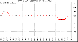 Milwaukee Weather Wind Direction (Last 24 Hours)