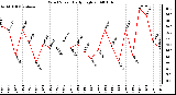 Milwaukee Weather Wind Speed Daily High