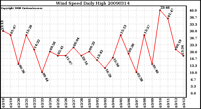 Milwaukee Weather Wind Speed Daily High