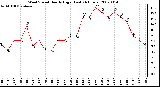 Milwaukee Weather Wind Speed Hourly High (Last 24 Hours)