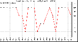 Milwaukee Weather Wind Daily High Direction (By Day)