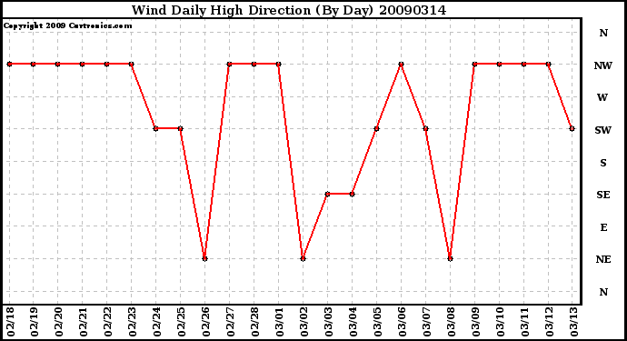 Milwaukee Weather Wind Daily High Direction (By Day)