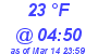 Milwaukee Weather Wind Chill Low Today
