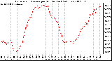 Milwaukee Weather Barometric Pressure per Minute (Last 24 Hours)