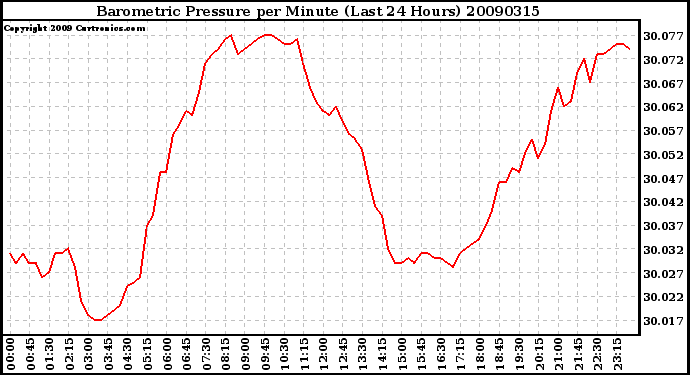 Milwaukee Weather Barometric Pressure per Minute (Last 24 Hours)