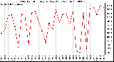 Milwaukee Weather Solar Radiation Avg per Day W/m2/minute