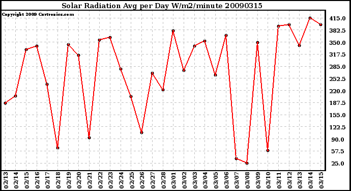 Milwaukee Weather Solar Radiation Avg per Day W/m2/minute