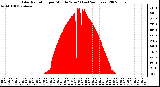 Milwaukee Weather Solar Radiation per Minute W/m2 (Last 24 Hours)