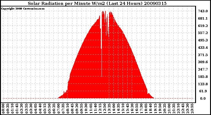 Milwaukee Weather Solar Radiation per Minute W/m2 (Last 24 Hours)