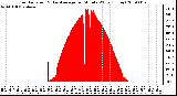 Milwaukee Weather Solar Radiation & Day Average per Minute W/m2 (Today)