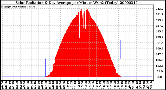 Milwaukee Weather Solar Radiation & Day Average per Minute W/m2 (Today)