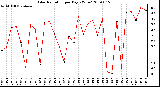 Milwaukee Weather Solar Radiation per Day KW/m2