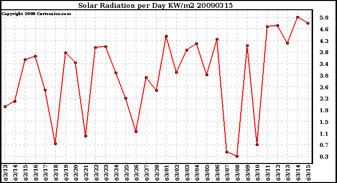 Milwaukee Weather Solar Radiation per Day KW/m2