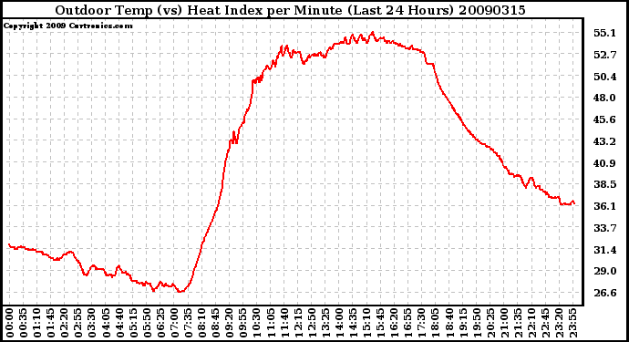 Milwaukee Weather Outdoor Temp (vs) Heat Index per Minute (Last 24 Hours)