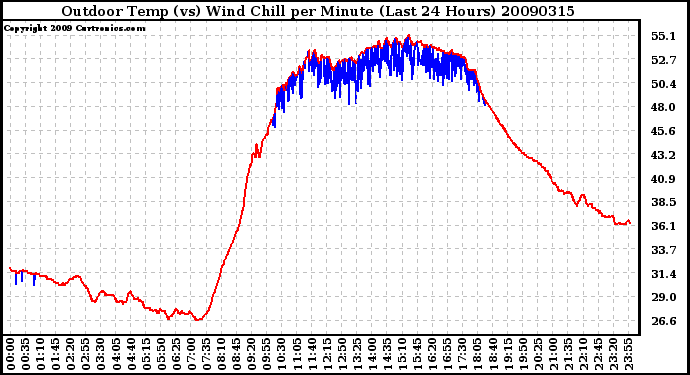 Milwaukee Weather Outdoor Temp (vs) Wind Chill per Minute (Last 24 Hours)