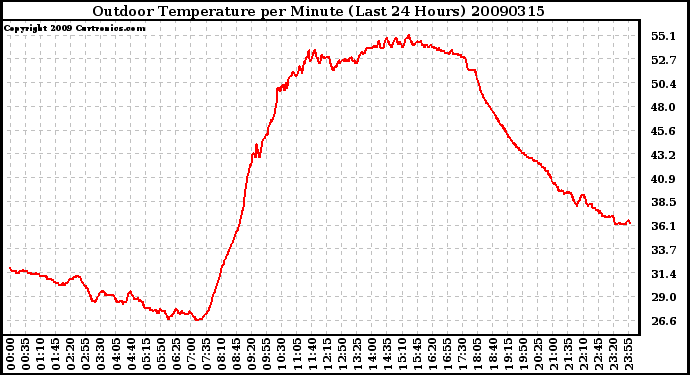 Milwaukee Weather Outdoor Temperature per Minute (Last 24 Hours)