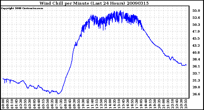 Milwaukee Weather Wind Chill per Minute (Last 24 Hours)