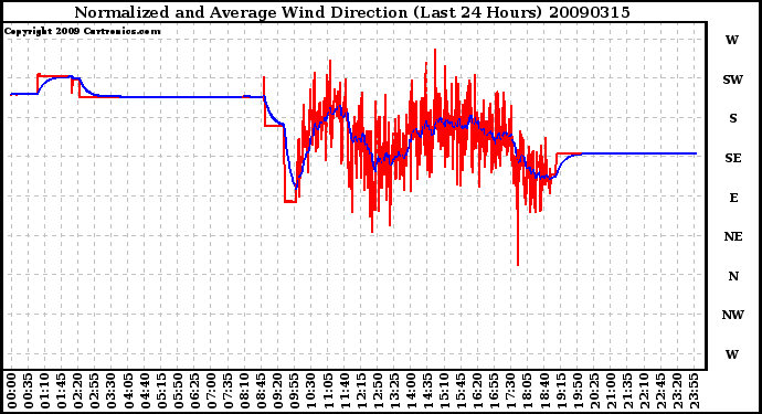 Milwaukee Weather Normalized and Average Wind Direction (Last 24 Hours)