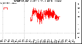 Milwaukee Weather Normalized Wind Direction (Last 24 Hours)