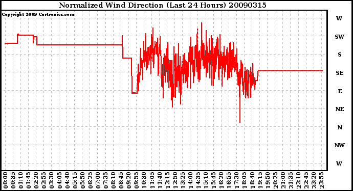 Milwaukee Weather Normalized Wind Direction (Last 24 Hours)